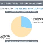 UPDATE Real Count KPU, Perolehan Suara di Kebumen Jokowi-Amin Semakin Tak Terkejar