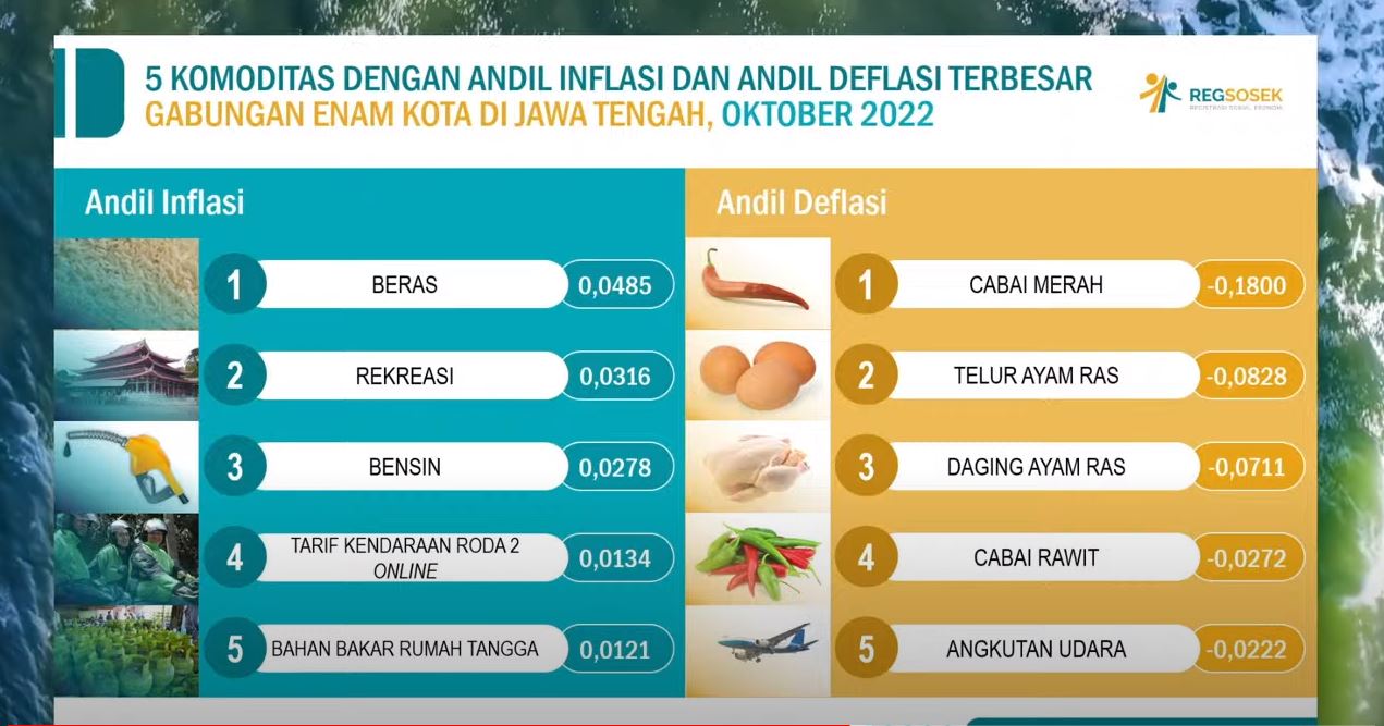 Jateng Alami Deflasi 0,12 Persen di Oktober 2022, BPS Ungkap 5 Biang Keroknya Jateng Alami Deflasi 0,12 Persen di Oktober 2022, BPS Ungkap 5 Biang Keroknya